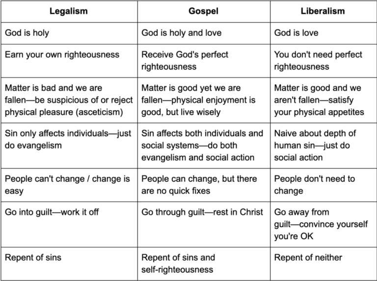 Legalism vs. Liberalism vs. Gospel – A Helpful Chart about Staying on ...